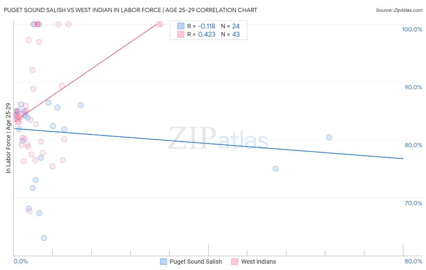 Puget Sound Salish vs West Indian In Labor Force | Age 25-29