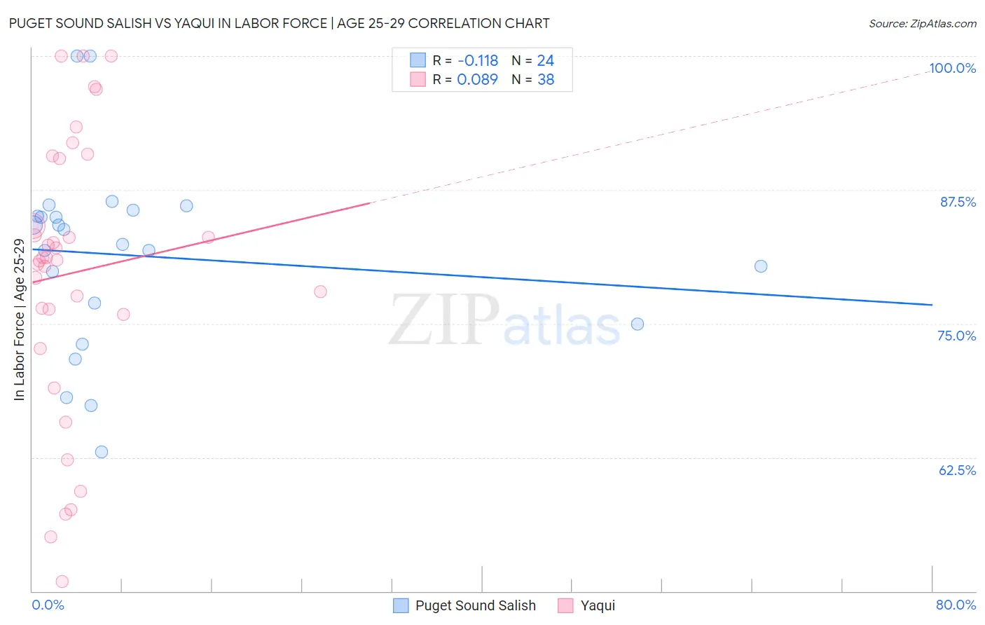 Puget Sound Salish vs Yaqui In Labor Force | Age 25-29