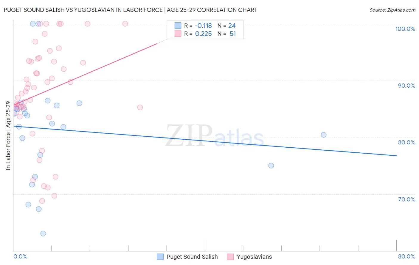 Puget Sound Salish vs Yugoslavian In Labor Force | Age 25-29