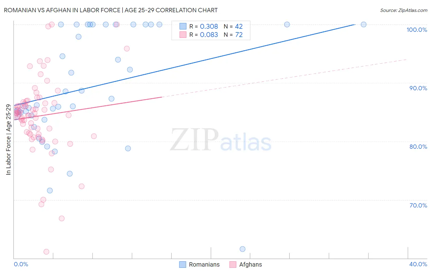 Romanian vs Afghan In Labor Force | Age 25-29