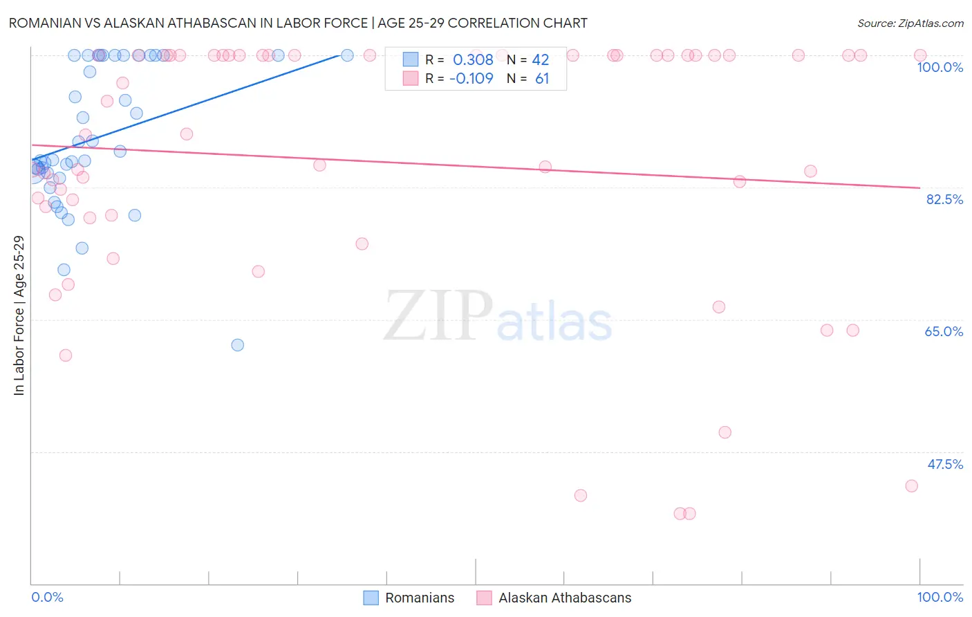 Romanian vs Alaskan Athabascan In Labor Force | Age 25-29