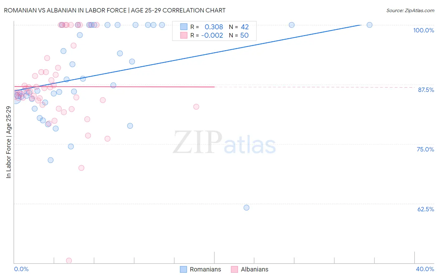 Romanian vs Albanian In Labor Force | Age 25-29