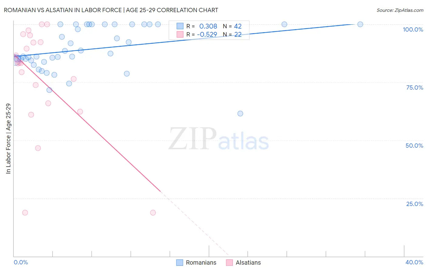 Romanian vs Alsatian In Labor Force | Age 25-29