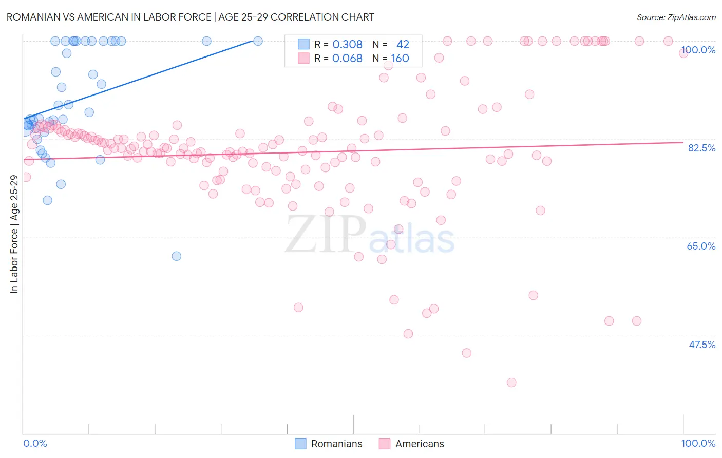 Romanian vs American In Labor Force | Age 25-29