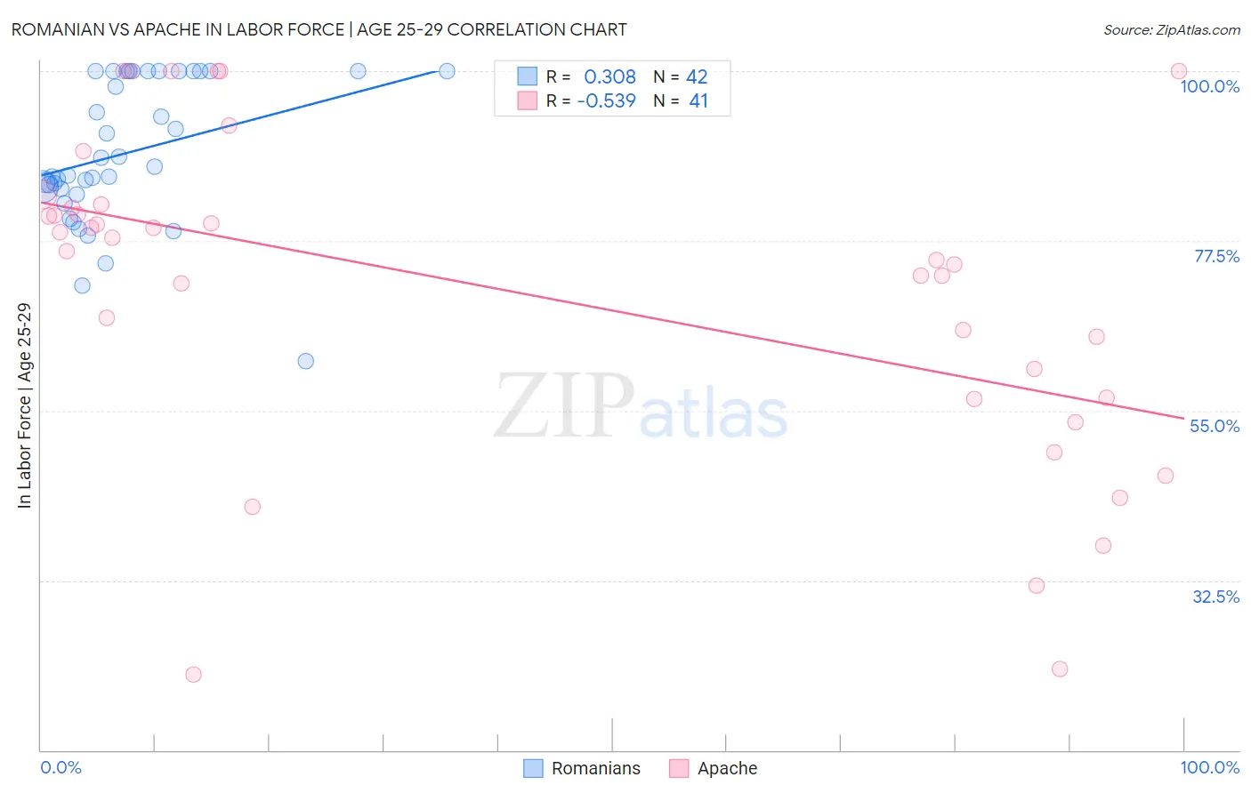 Romanian vs Apache In Labor Force | Age 25-29