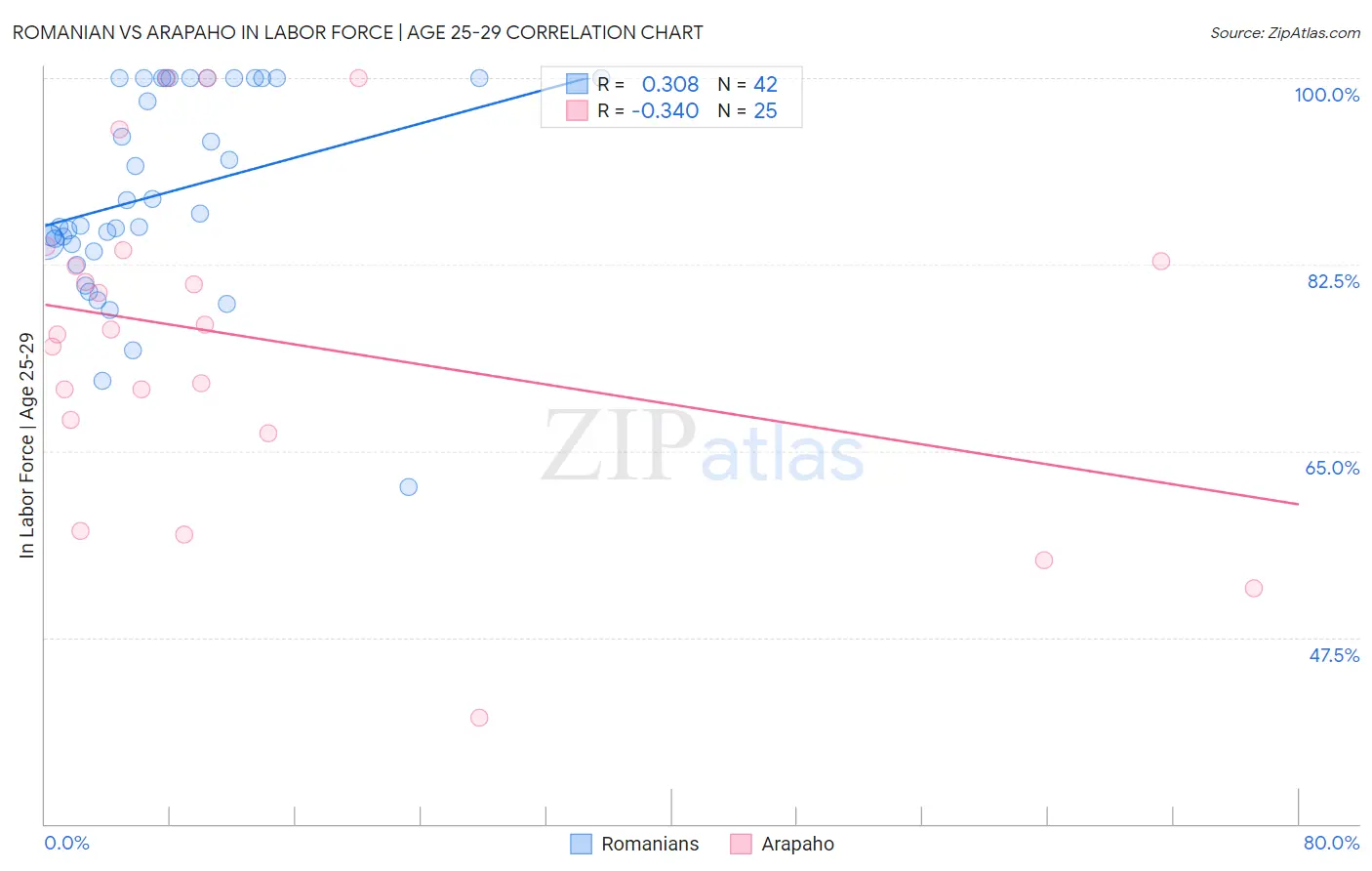 Romanian vs Arapaho In Labor Force | Age 25-29