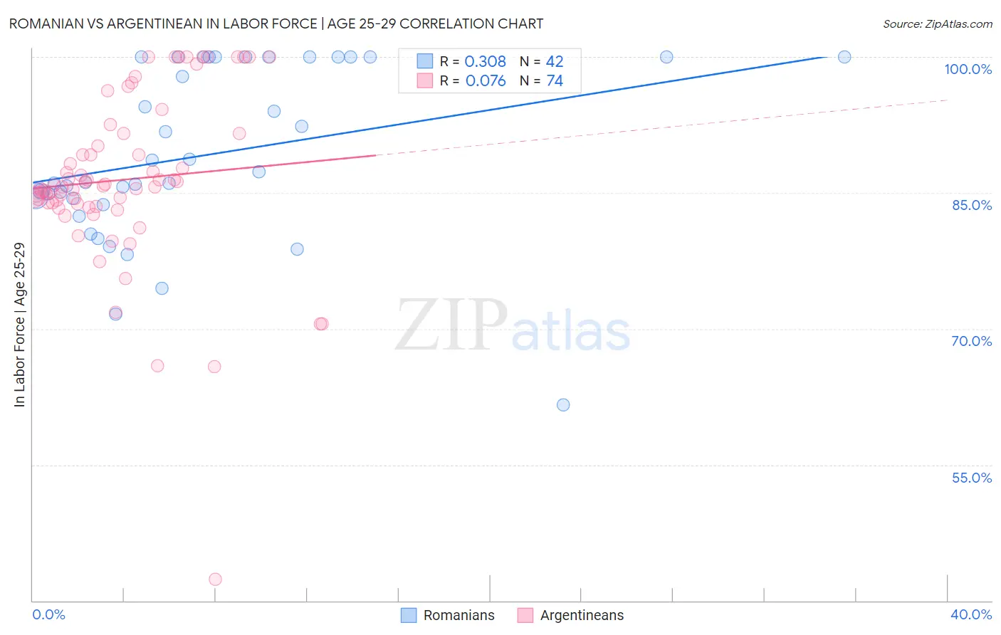 Romanian vs Argentinean In Labor Force | Age 25-29