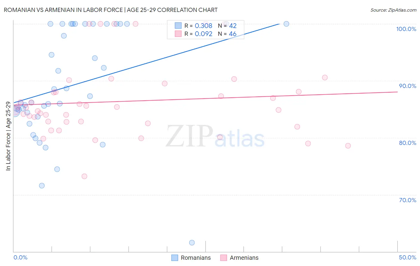 Romanian vs Armenian In Labor Force | Age 25-29