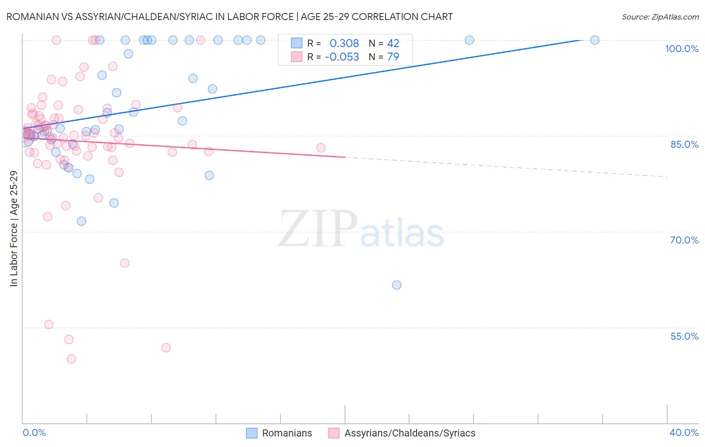 Romanian vs Assyrian/Chaldean/Syriac In Labor Force | Age 25-29
