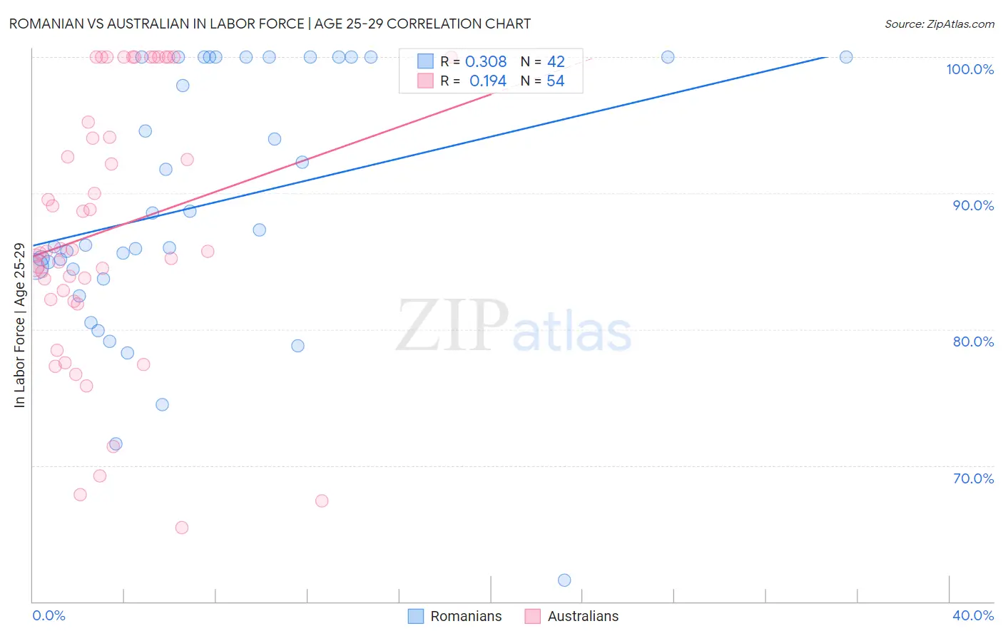 Romanian vs Australian In Labor Force | Age 25-29