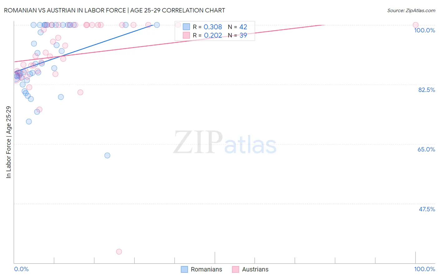 Romanian vs Austrian In Labor Force | Age 25-29