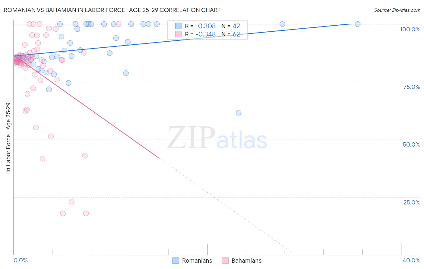 Romanian vs Bahamian In Labor Force | Age 25-29
