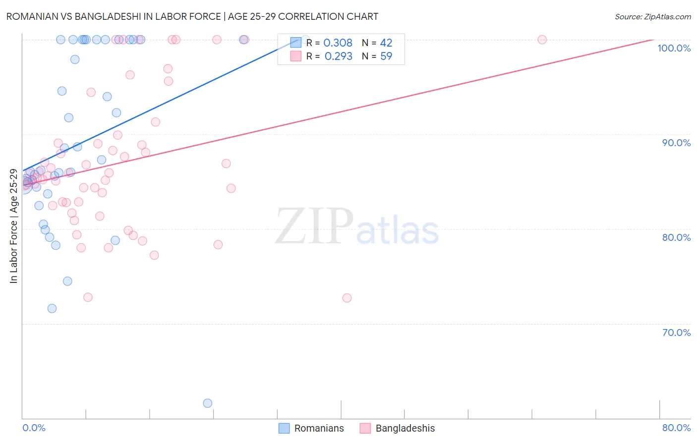 Romanian vs Bangladeshi In Labor Force | Age 25-29