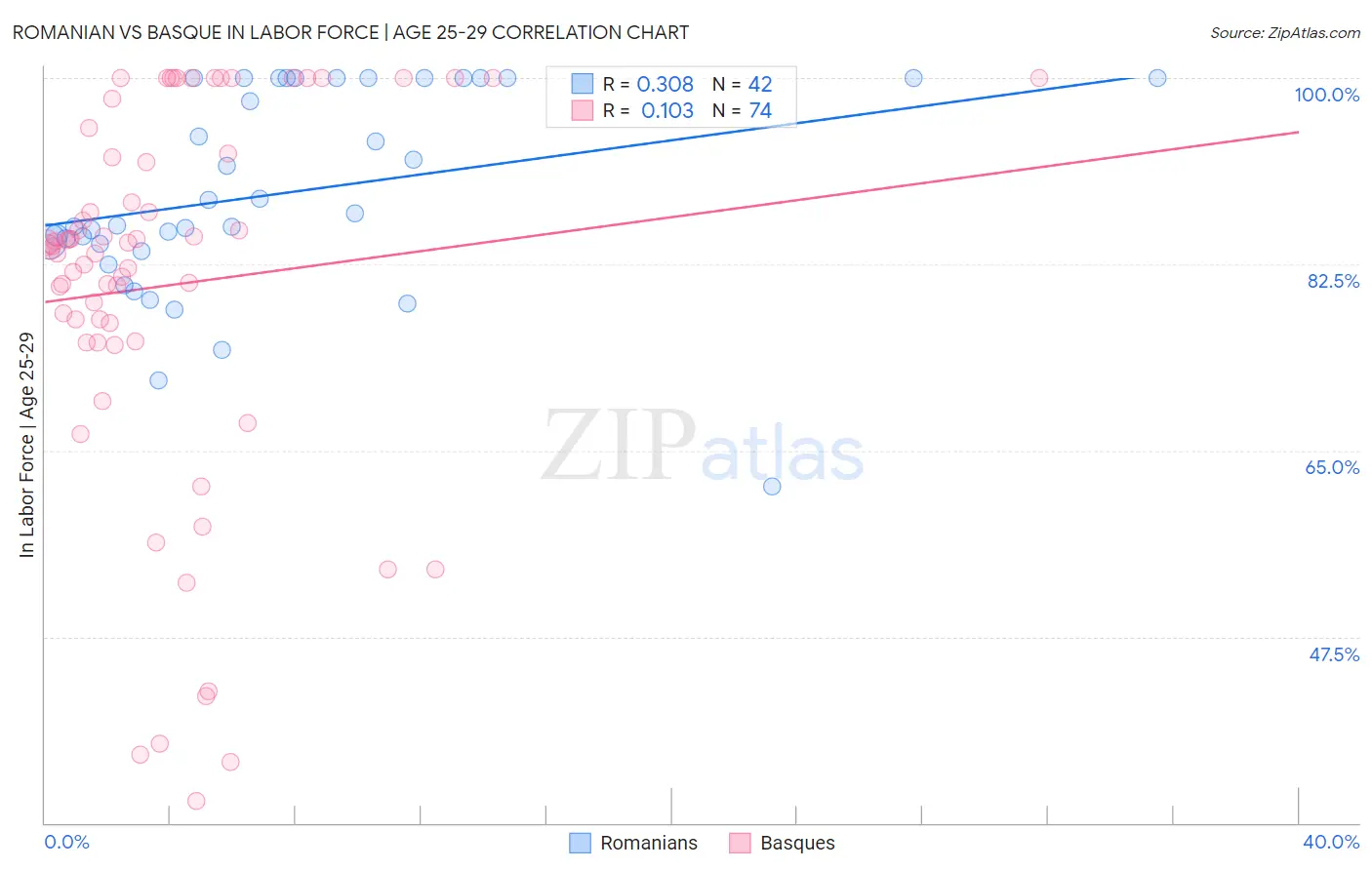 Romanian vs Basque In Labor Force | Age 25-29