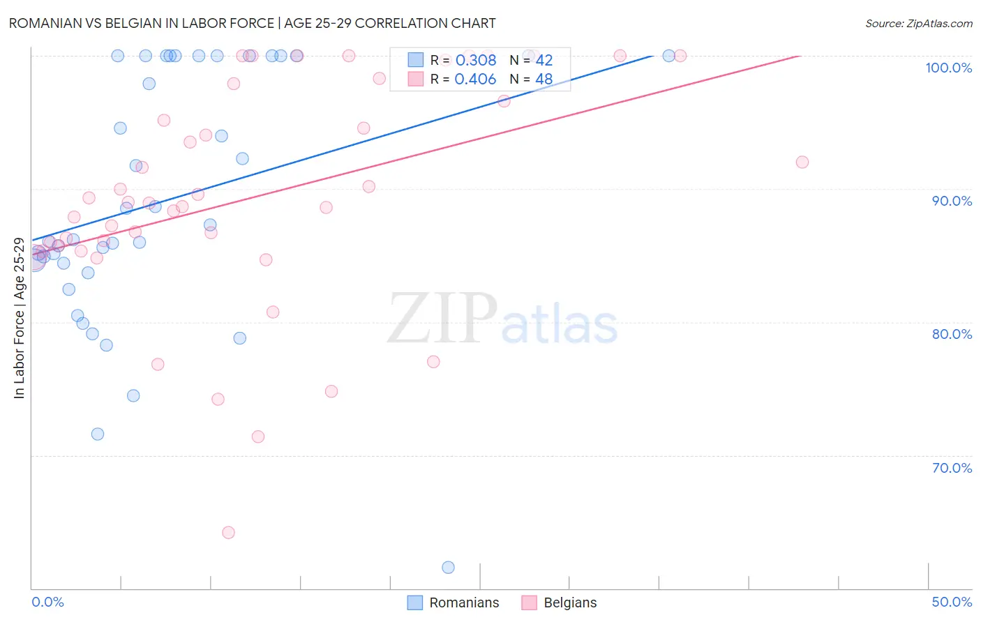 Romanian vs Belgian In Labor Force | Age 25-29