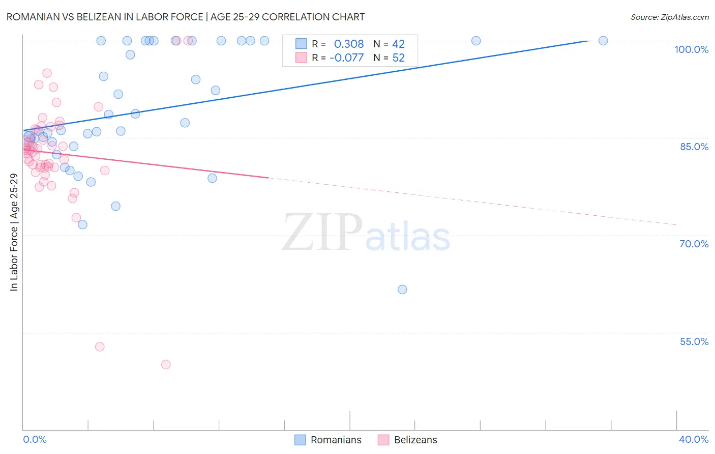 Romanian vs Belizean In Labor Force | Age 25-29