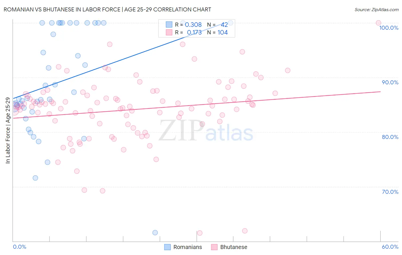 Romanian vs Bhutanese In Labor Force | Age 25-29