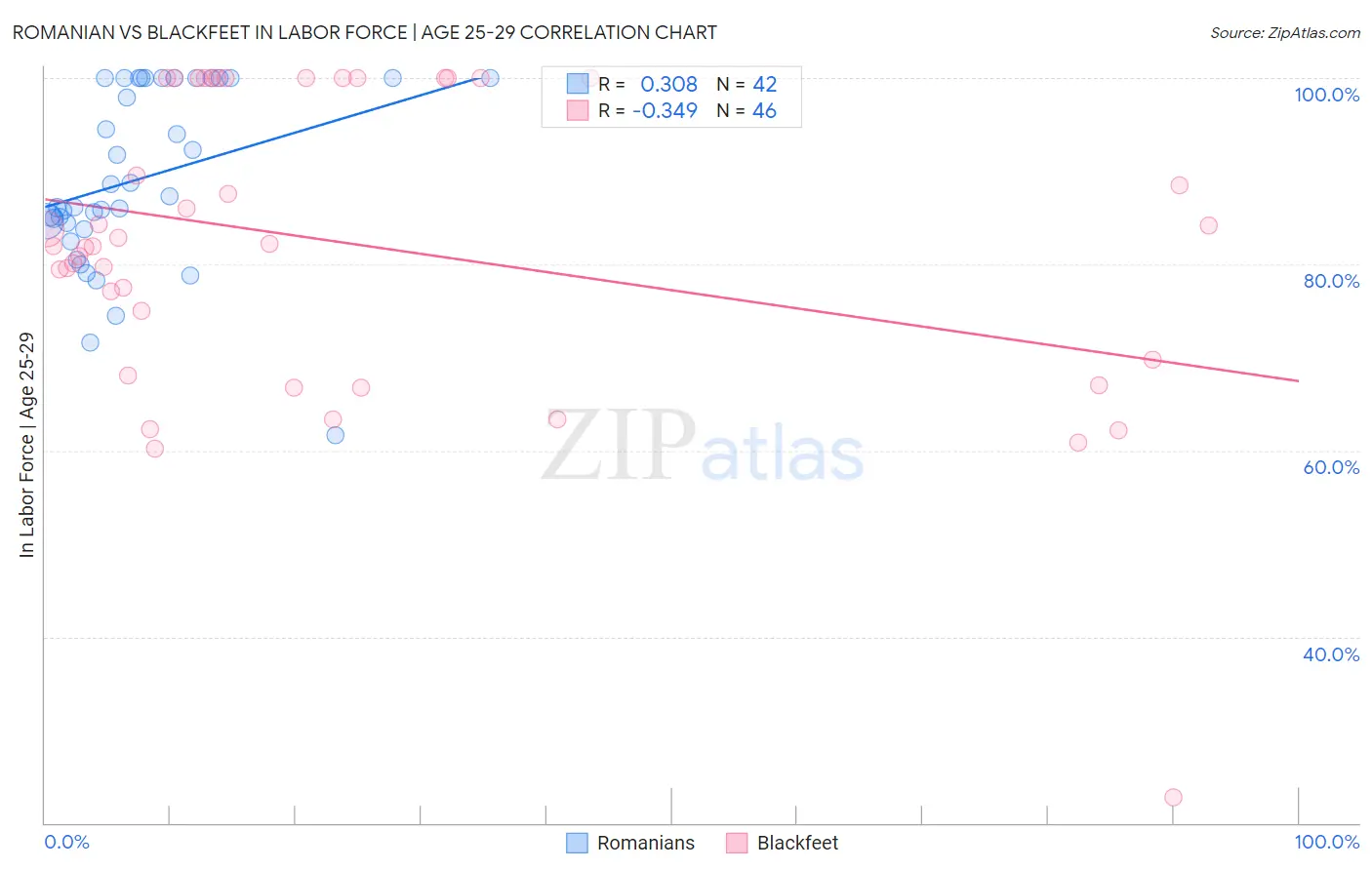 Romanian vs Blackfeet In Labor Force | Age 25-29