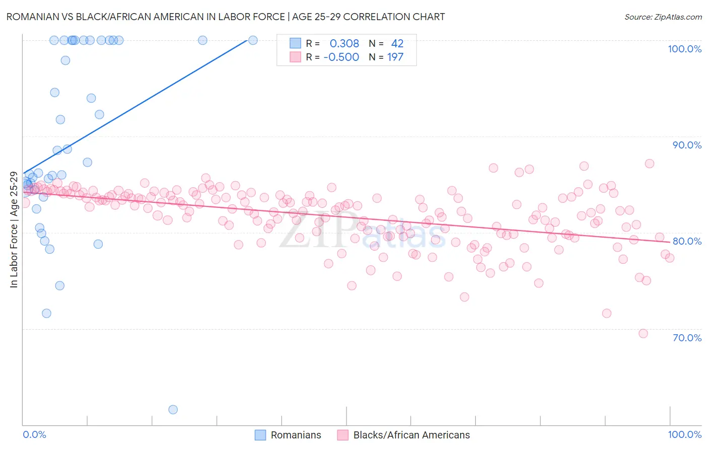 Romanian vs Black/African American In Labor Force | Age 25-29