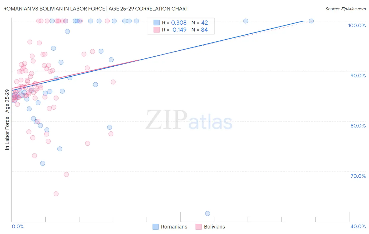 Romanian vs Bolivian In Labor Force | Age 25-29