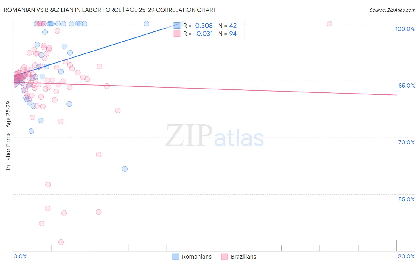 Romanian vs Brazilian In Labor Force | Age 25-29