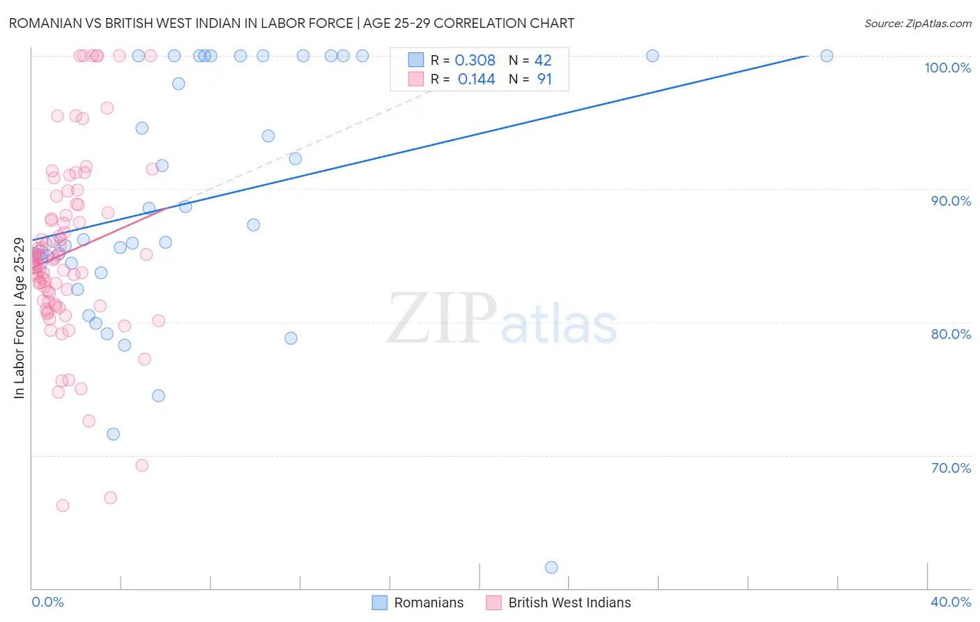Romanian vs British West Indian In Labor Force | Age 25-29
