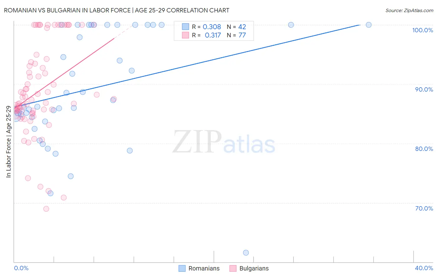 Romanian vs Bulgarian In Labor Force | Age 25-29