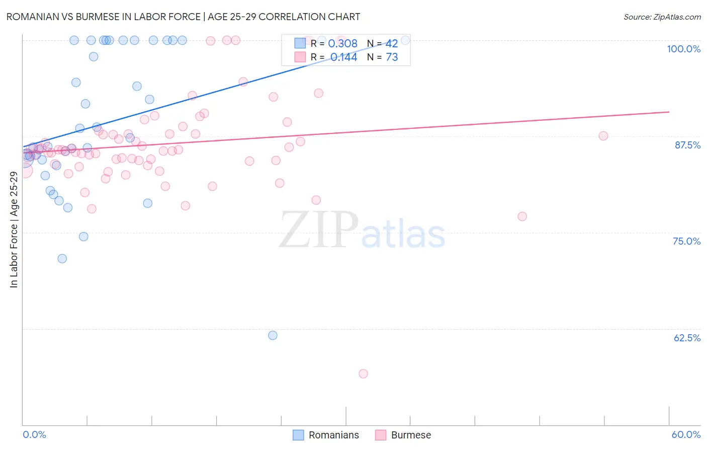Romanian vs Burmese In Labor Force | Age 25-29