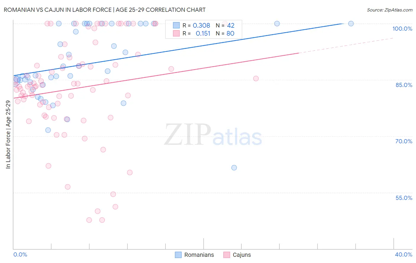 Romanian vs Cajun In Labor Force | Age 25-29