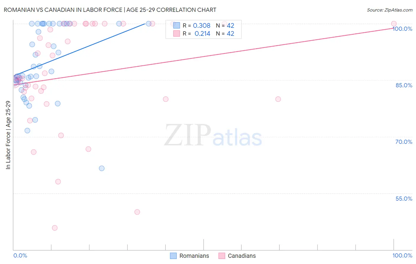 Romanian vs Canadian In Labor Force | Age 25-29