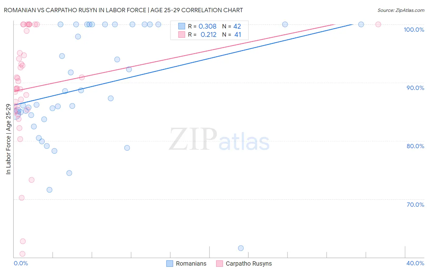 Romanian vs Carpatho Rusyn In Labor Force | Age 25-29