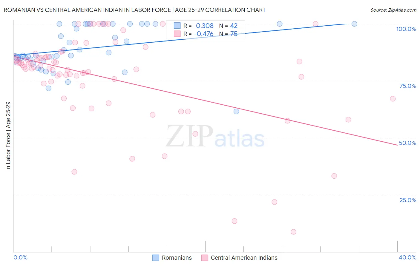 Romanian vs Central American Indian In Labor Force | Age 25-29