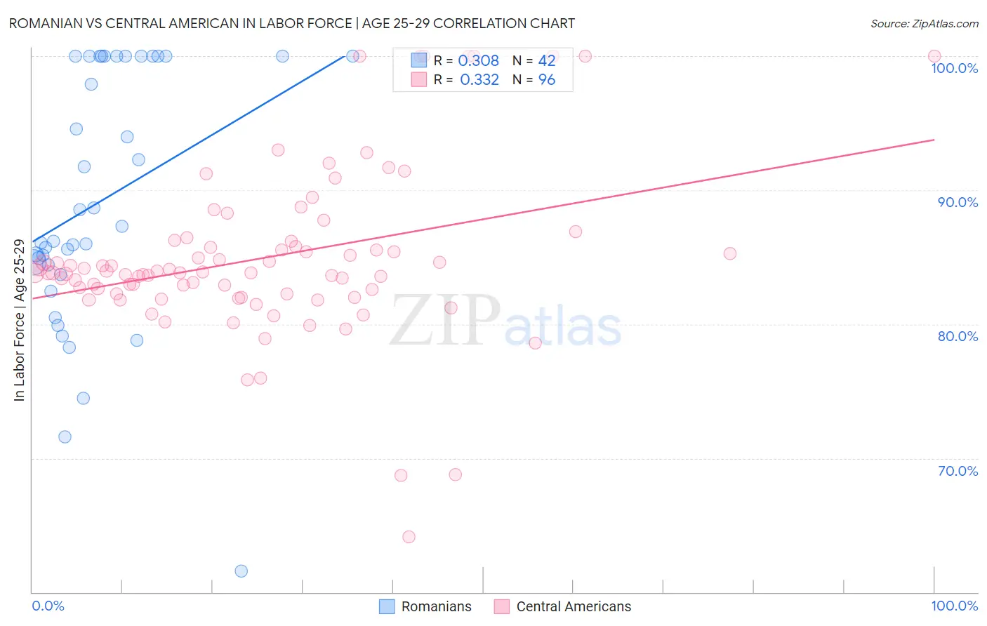 Romanian vs Central American In Labor Force | Age 25-29