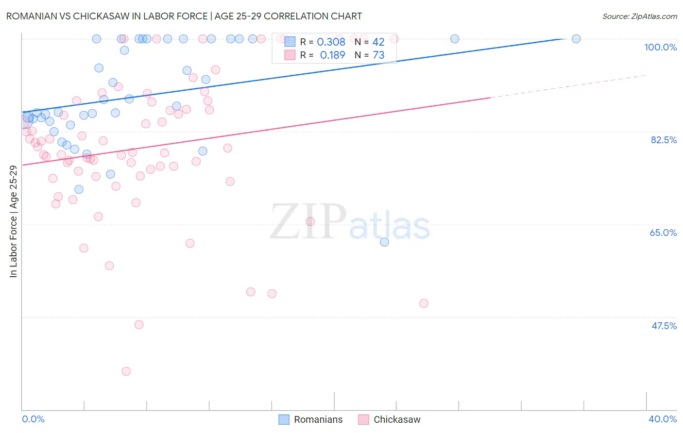 Romanian vs Chickasaw In Labor Force | Age 25-29