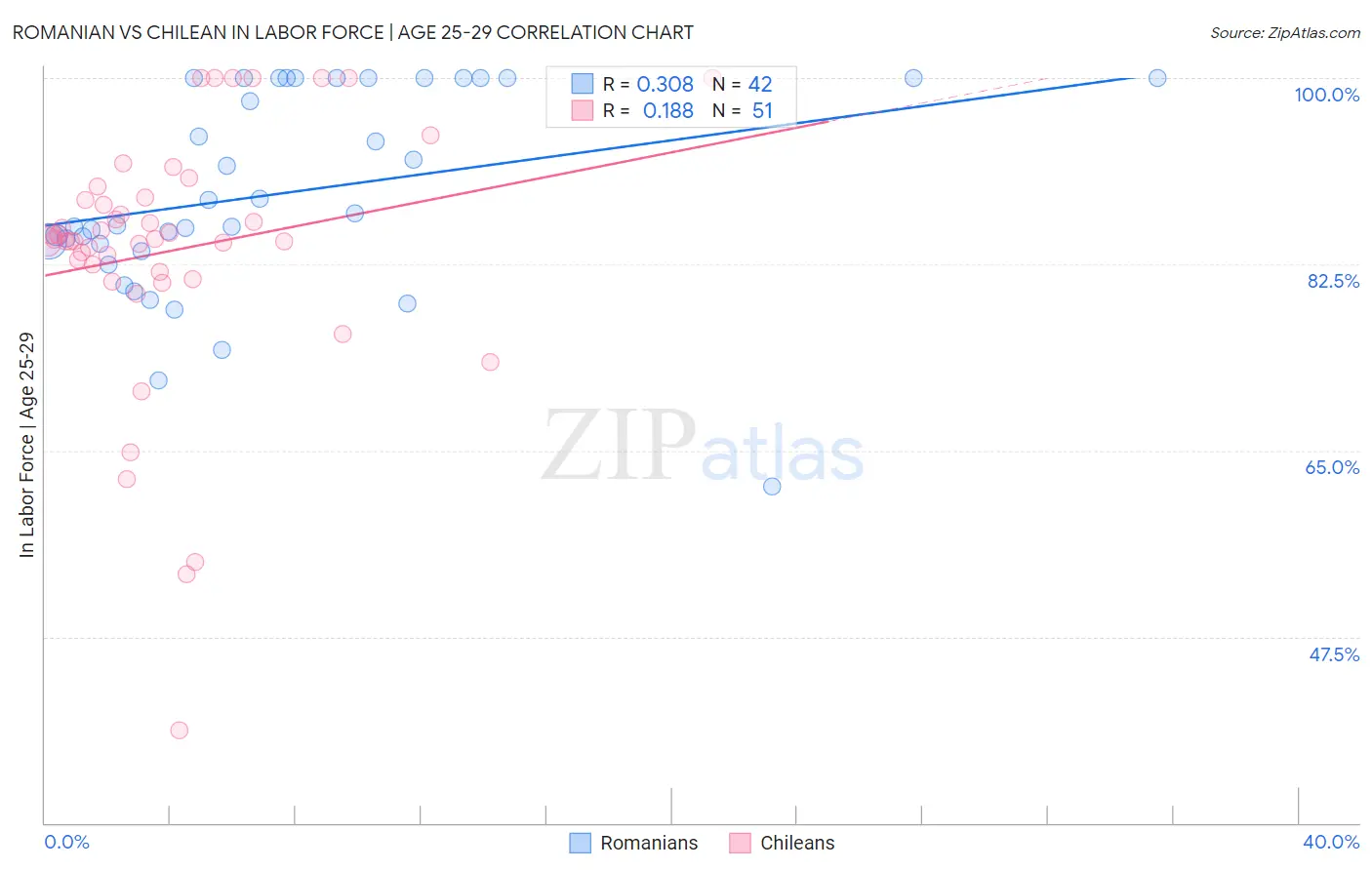 Romanian vs Chilean In Labor Force | Age 25-29