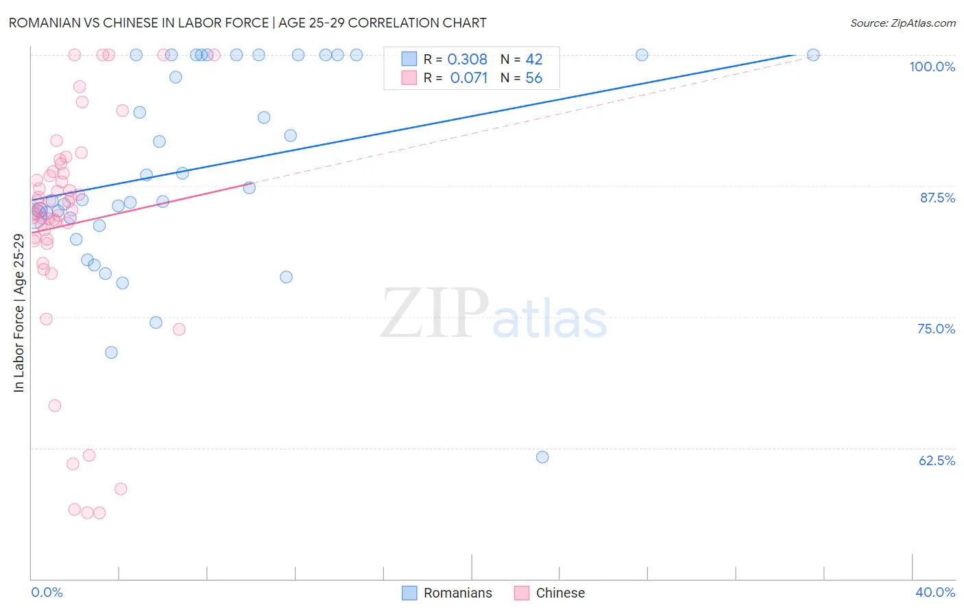 Romanian vs Chinese In Labor Force | Age 25-29