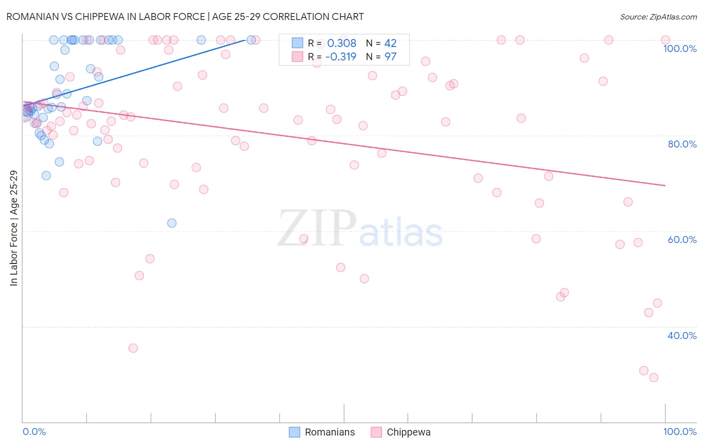 Romanian vs Chippewa In Labor Force | Age 25-29