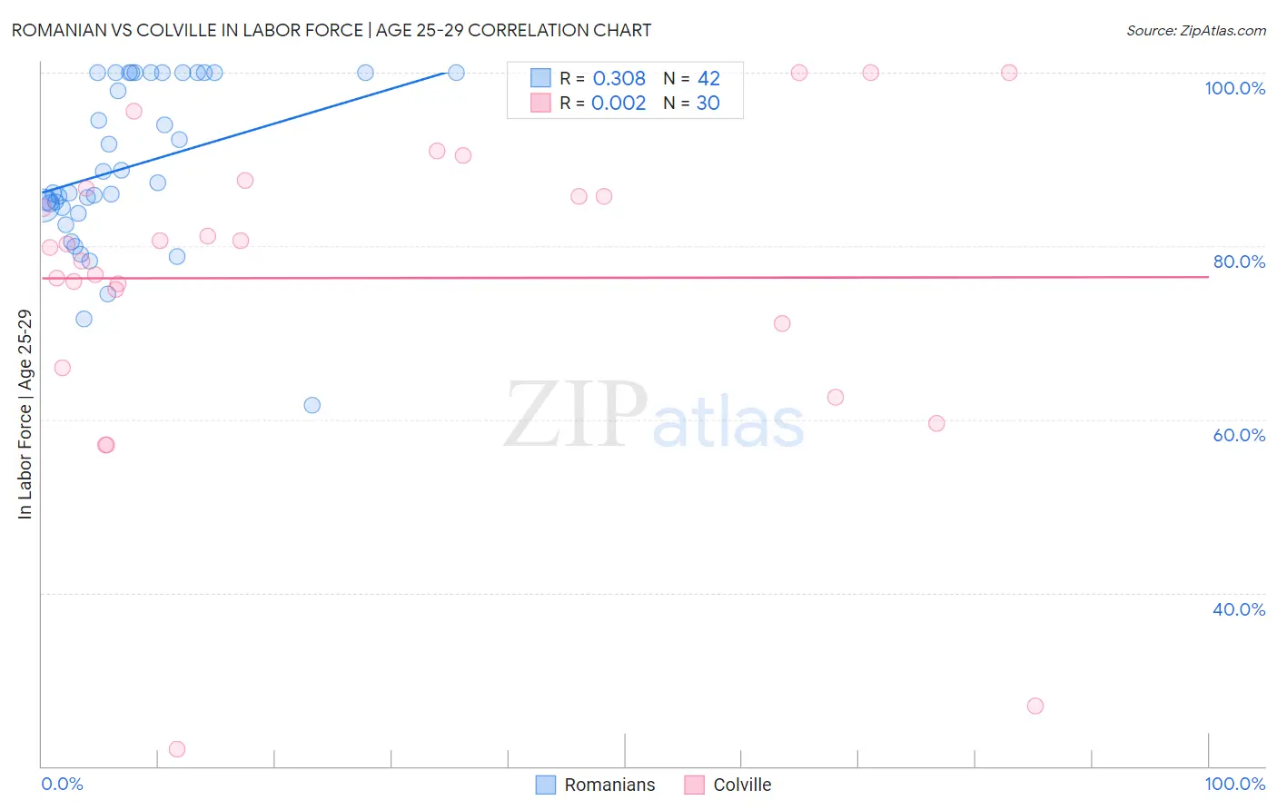Romanian vs Colville In Labor Force | Age 25-29
