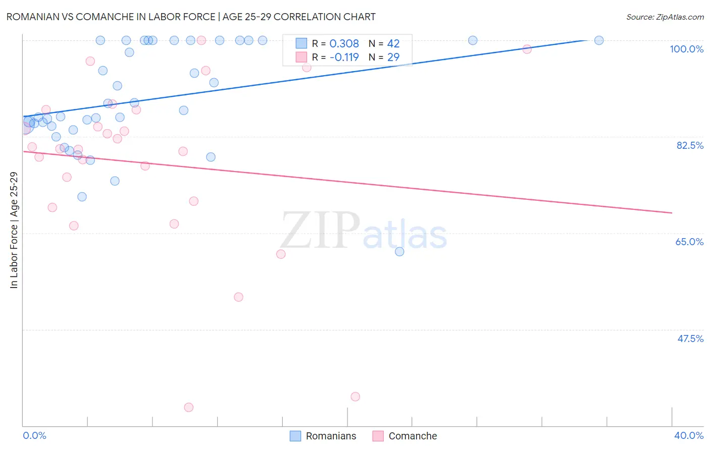 Romanian vs Comanche In Labor Force | Age 25-29