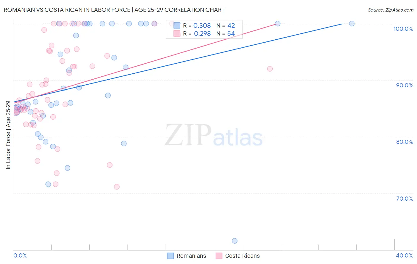 Romanian vs Costa Rican In Labor Force | Age 25-29