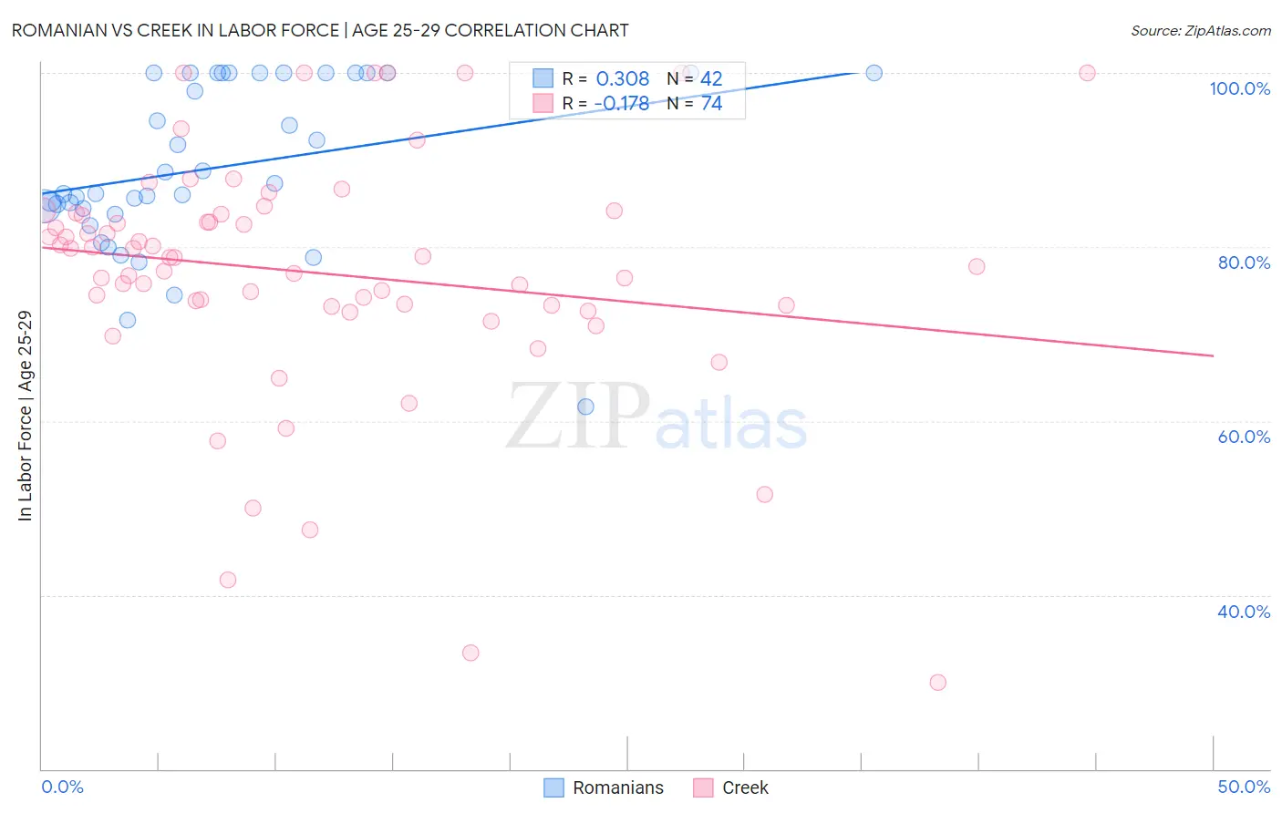 Romanian vs Creek In Labor Force | Age 25-29