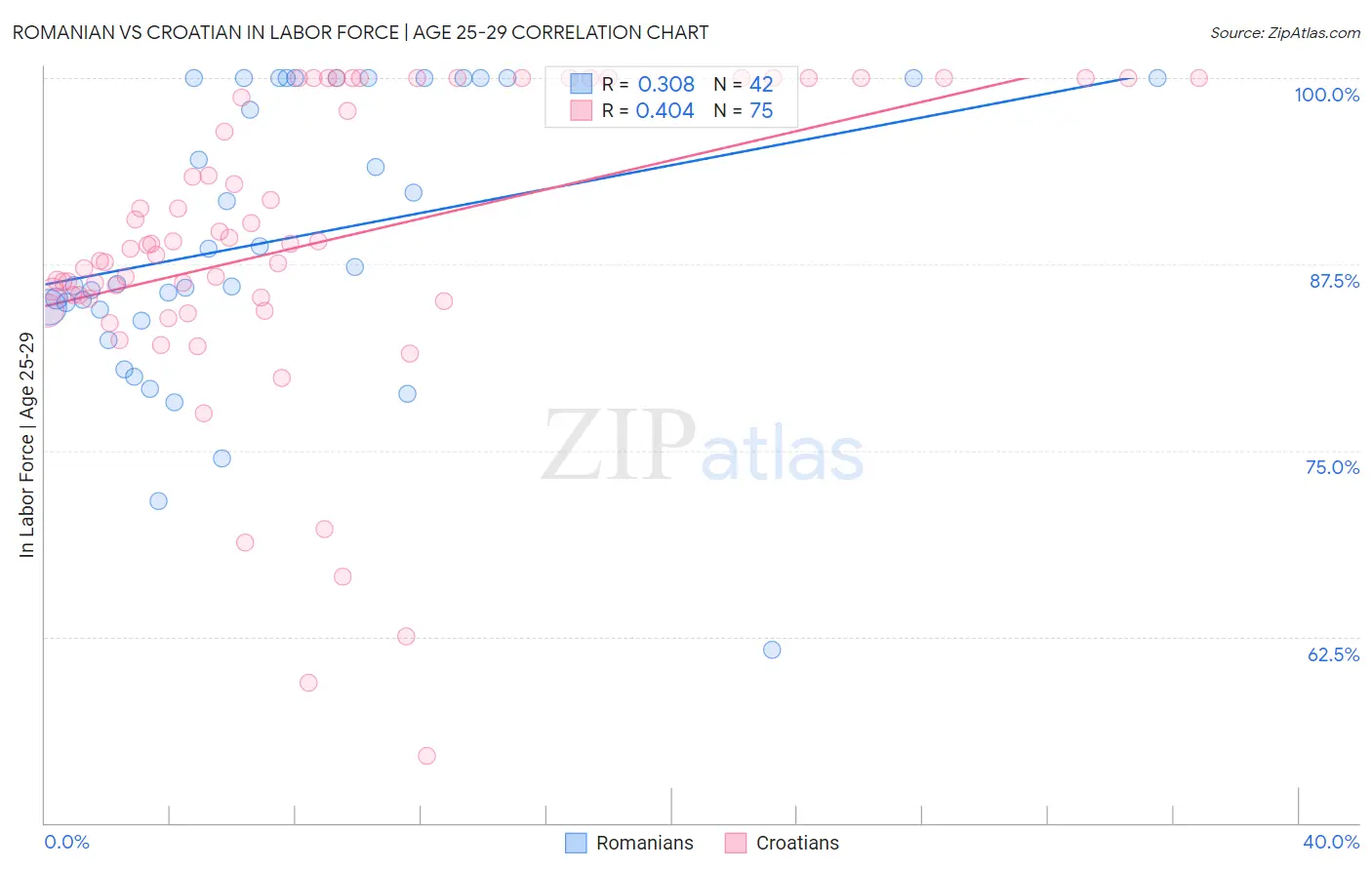 Romanian vs Croatian In Labor Force | Age 25-29