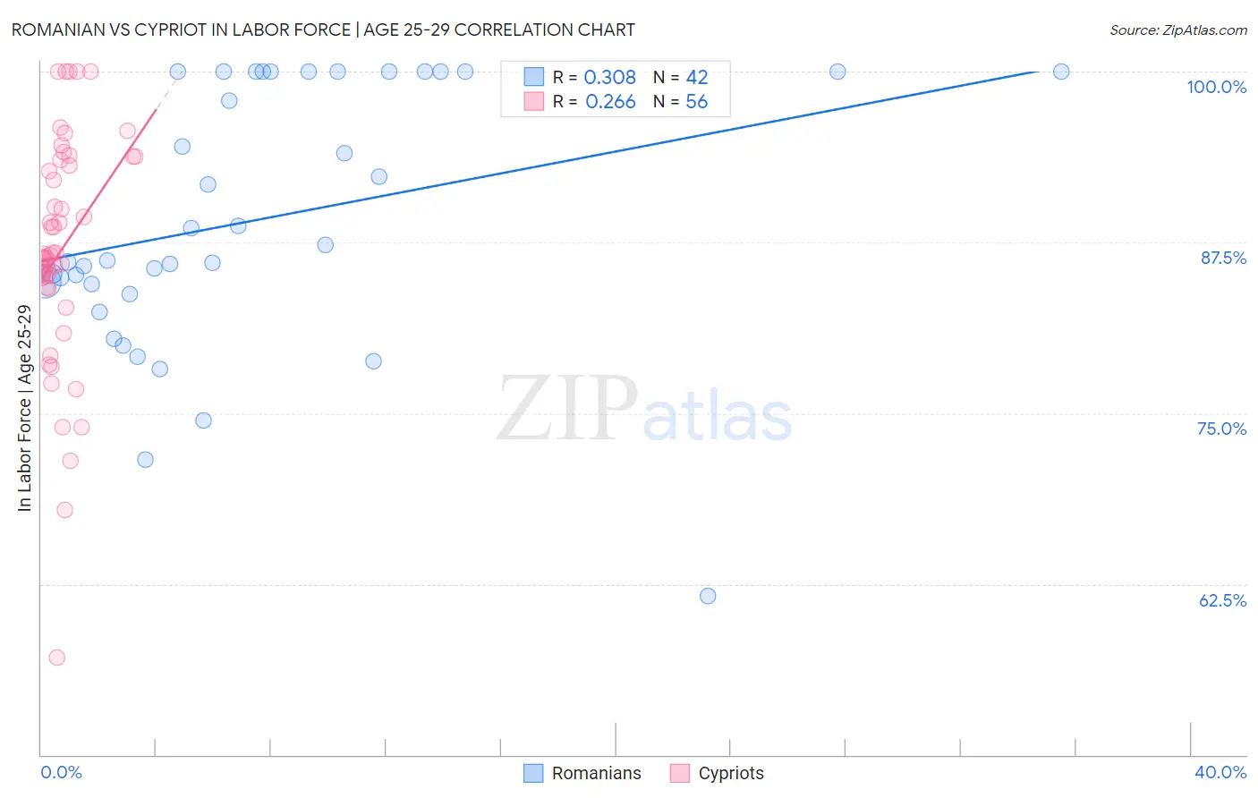 Romanian vs Cypriot In Labor Force | Age 25-29