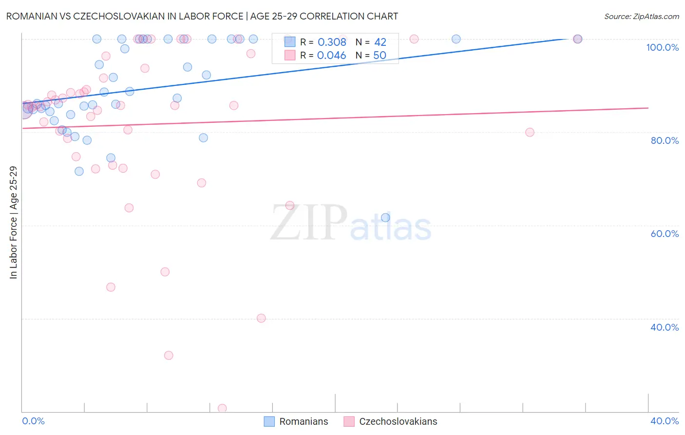 Romanian vs Czechoslovakian In Labor Force | Age 25-29