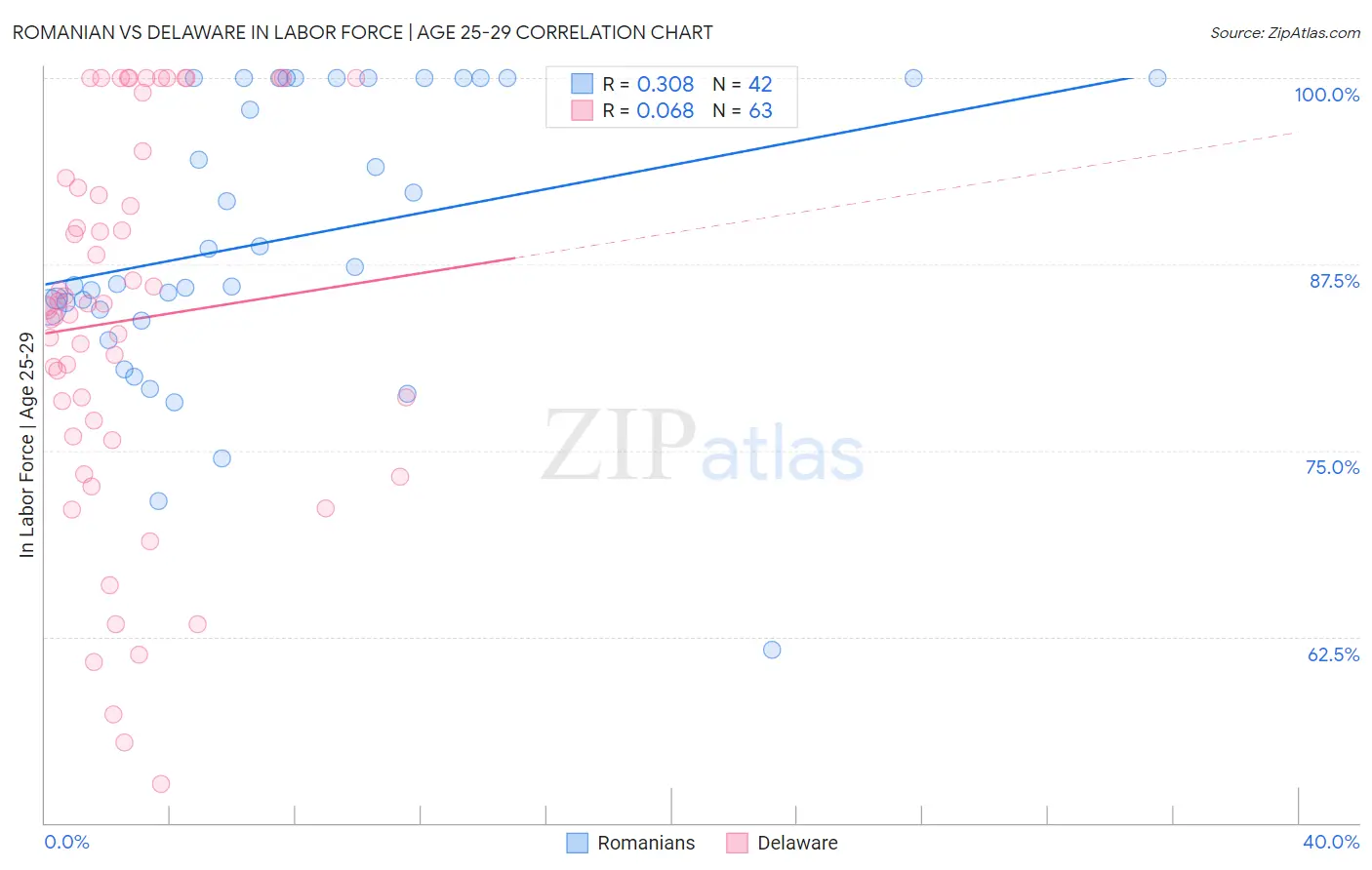 Romanian vs Delaware In Labor Force | Age 25-29