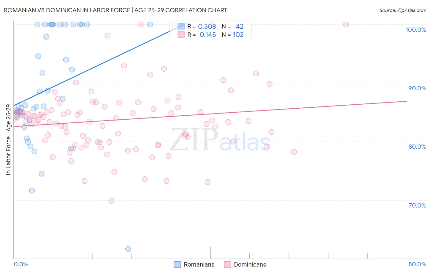 Romanian vs Dominican In Labor Force | Age 25-29
