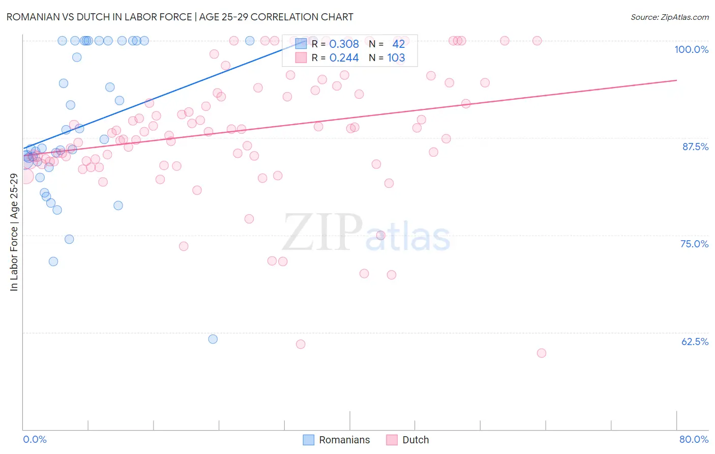 Romanian vs Dutch In Labor Force | Age 25-29