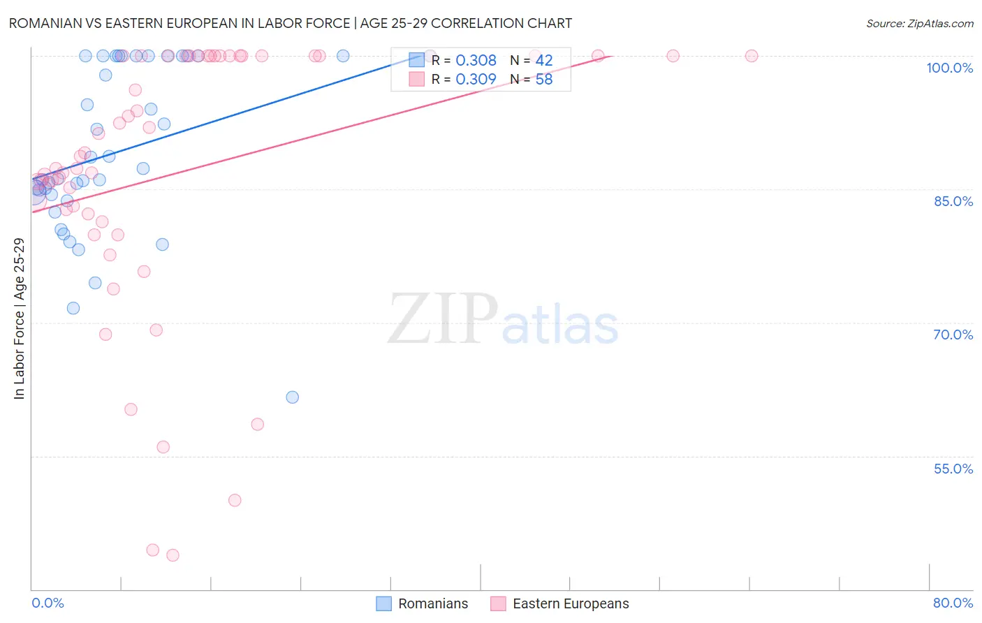 Romanian vs Eastern European In Labor Force | Age 25-29