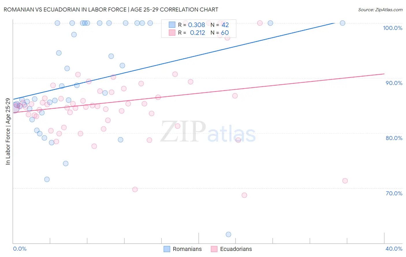 Romanian vs Ecuadorian In Labor Force | Age 25-29