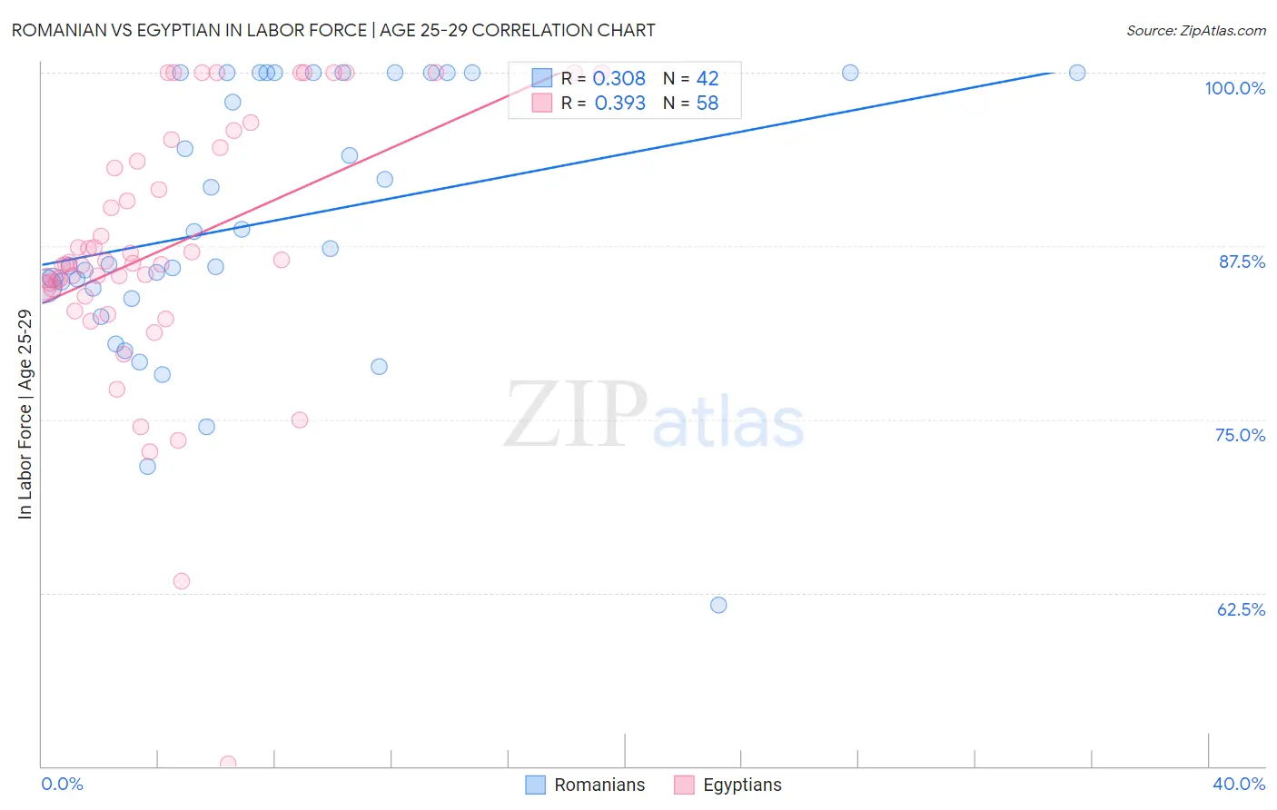 Romanian vs Egyptian In Labor Force | Age 25-29